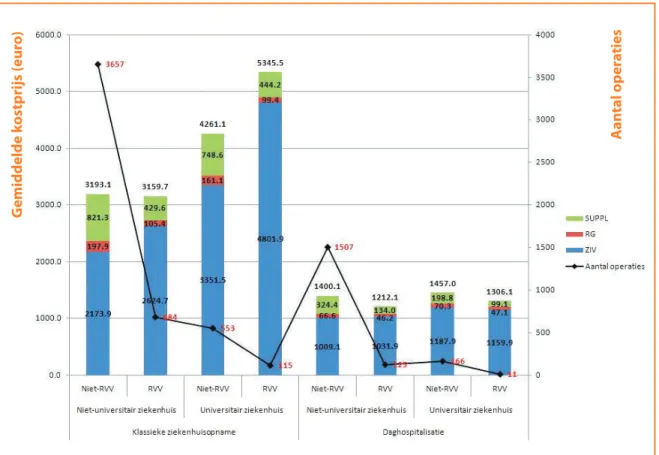 Figuur 7 neemt het kamertype op in onze analyse. Wij  onderscheiden twee soorten van kamers: enerzijds de  gemeenschappelijke en de tweepersoonskamers, anderzijds  de eenpersoonskamers (soms ook privékamers genoemd)