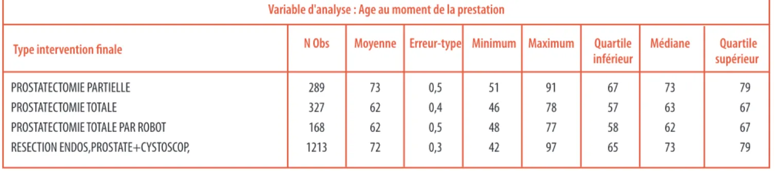 Graphique 2 : Box-plot des différentes distributions des âges par type d’interventionTableau 3 : Analyse descriptive de l’âge des patients au moment de l’intervention 