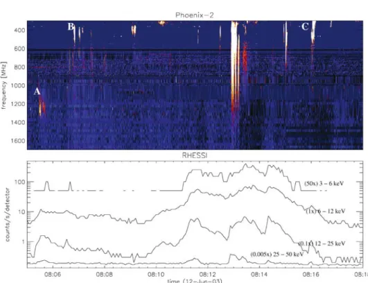 Figure 4. A group of type III bursts at decimeter frequencies is accompanied by weak X-ray emission (C7.2 flare)