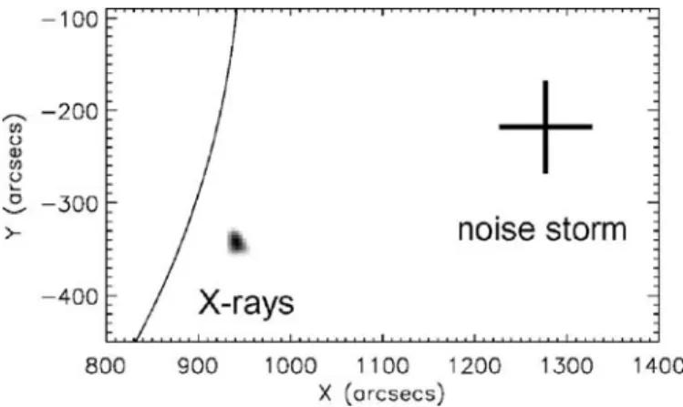 Figure 7. Comparison of noise storm (type I bursts and continuum) and HXR positions for the flare shown in Figure 6