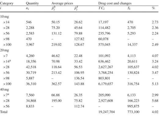 Table 6 Savings due to generic substitution through PD (omeprazole, 2005–2007)
