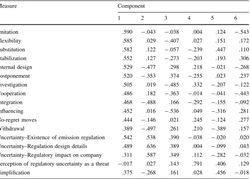 Table 5 Results of Harman one-factor analysis (Extraction method: Principal component analysis)