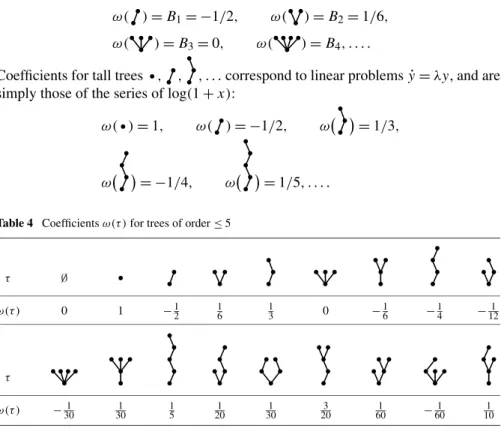 Table 4 Coefficients ω(τ ) for trees of order ≤ 5