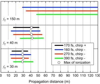 Figure 1 displays, as a reference, the typical extension of the filamenting region generated by the beam of uniform  wave-front curvature, with three foci (f T = 30, 40 and 150 m, respectively) of the emitting telescope, and several chirps.
