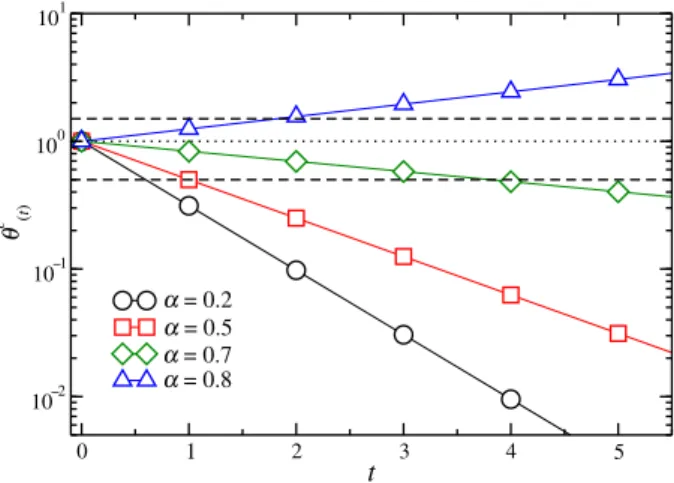 Fig. 3 Evolution of the critical threshold θ (t )c (note the log scale) versus the time step t for the case of a uniform distribution with parameters θ ¯ = 1 (dotted line), and σ = 0.5 (dashed lines)