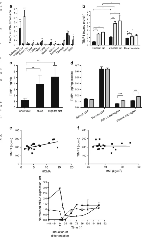 Fig. 1 TIMP1 changes in obe- obe-sity. a Tissue mRNA expression of Timp1 in male C57Bl/6J mice on chow diet (black bars) or after 14 weeks of high-fat diet (white bars)