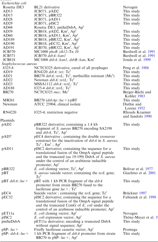 Table 1 Bacterial strains and plasmids