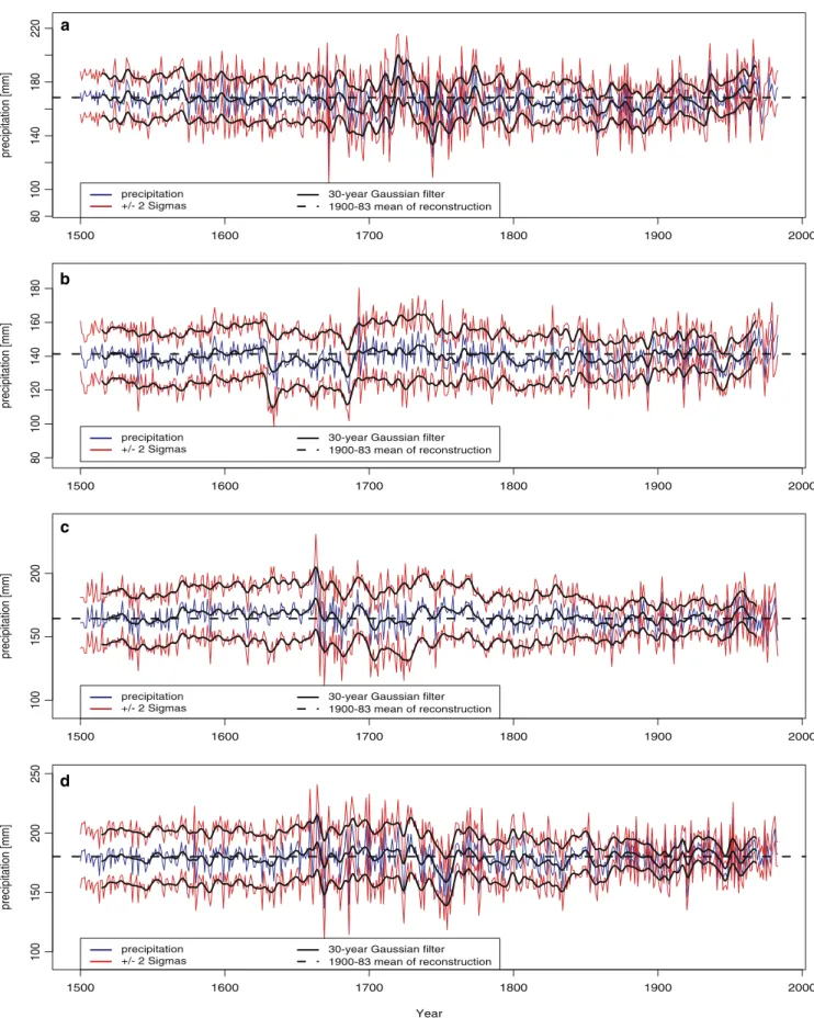 Fig. 2 Spatially averaged time series and uncertainty estimates of the European reconstruction