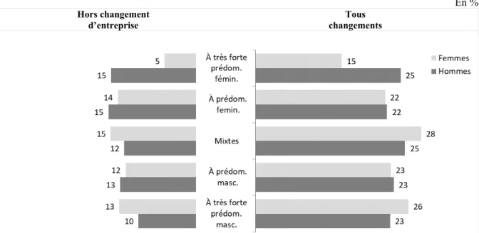 Graphique 4a. Proportion de femmes et d’hommes connaissant un changement de situation  professionnelle* entre 2010 et 2015, selon le caractère sexué du métier exercé en 2010** 