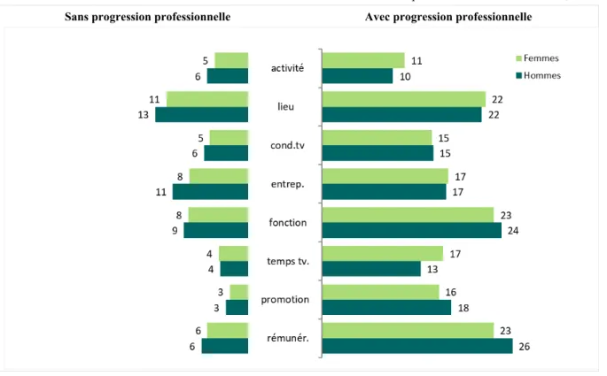 Graphique 6. Nature des changements connus par les salariés selon qu’ils progressent ou non  professionnellement entre 2010 et 2015 