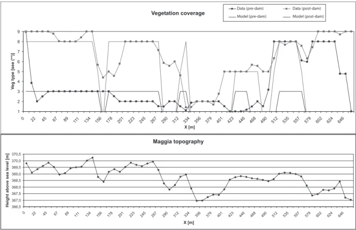 Figure 8. (a) Comparison between the real data and the output of the dichotomic model for the occurrence of grass and forest in the transect of the Maggia river