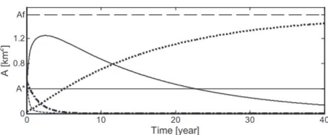 Figure 6. (a) Example of how the stable equilibrium point is reached after the complete removal of disturbances