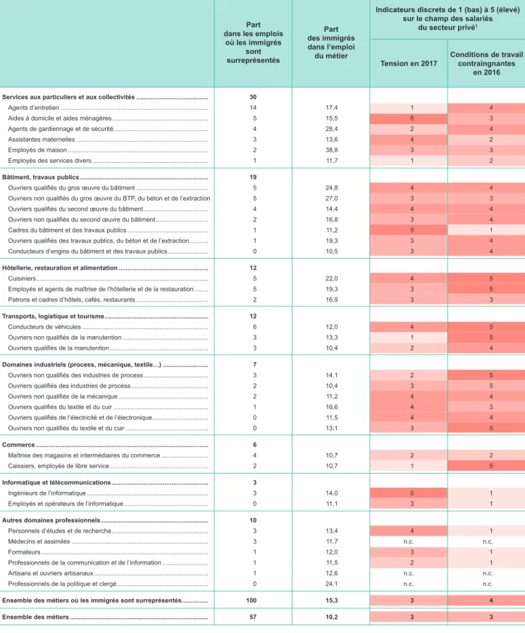 TABLEAU 1 | Les 35 métiers qui recourent le plus à l’emploi immigré En %