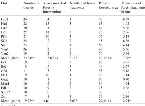 Table 4. Forest fragmentation and species richness. The species-richest and species-poorest plots (the lowest and highest 10 %) are compared in relation to years since last forestry intervention, number of forest fragments surrounding them, percent of fore