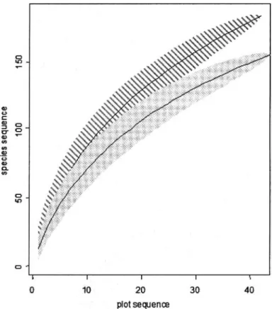 Figure 2. Species accumulation curves for deciduous (hatched curve) and coniferous plots (grey shaded curve)