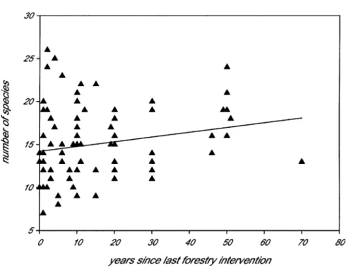 Figure 3. Relationship between fungal species richness and forest management as shown by the number of years since the last forestry intervention
