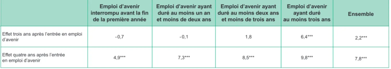 TABLEAU 6 |  Effet du passage en emploi d’avenir sur la probabilité des bénéficiaires d’être en emploi, suivant la durée effective de l’emploi            d’avenir et différents horizons temporels 