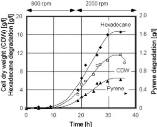 Figure 2. Fed-batch fermentation of T. brockii Hamburg at 70 ◦ C and pH 6.25 using hexadecane/ pyrene as the substrates
