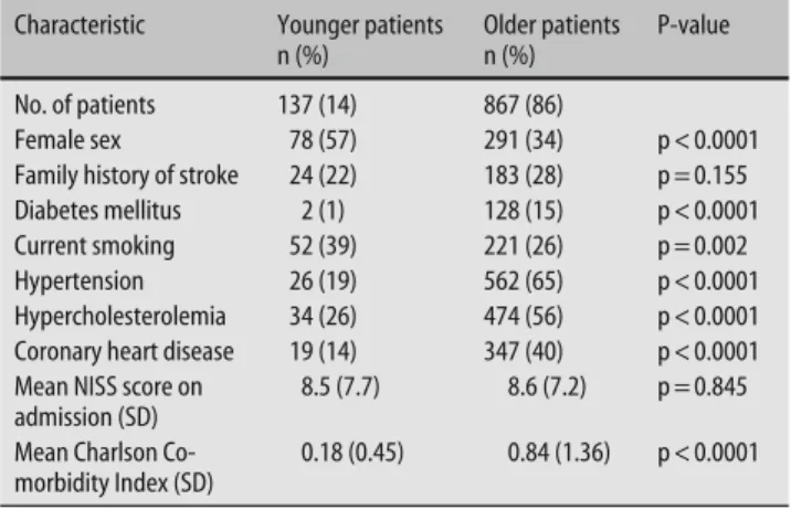 Table 1   Demographics, risk factors, stroke severity, and co-morbidity in younger  (< 45 years) and older (> 45 years) patients