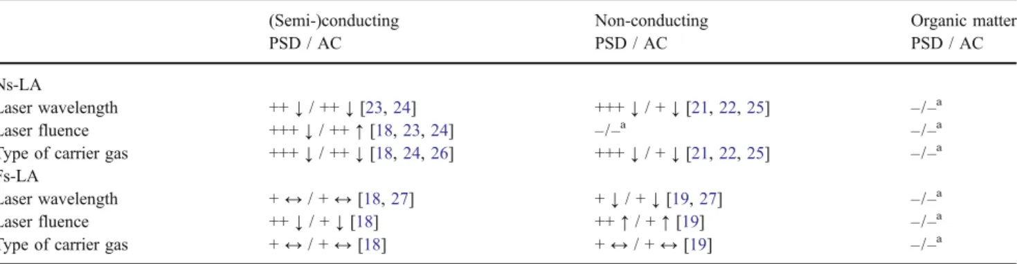 Table 1 Dependency of PSDs and ACs on wavelength, fluence, and type of carrier gas for aerosols produced by ns-LA and fs-LA