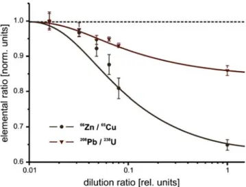 Fig. 2 Schematic representation of the influence of matrix and aerosol mass flow on the element-specific ionization efficiency of the ICP
