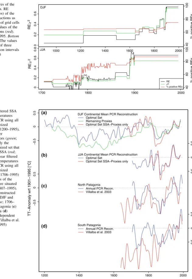 Fig. 9 a 30-year filtered SSA mean summer temperatures reconstructed by PCR using all proxies of the optimized predictor set (blue; 1200–1995), the withheld summer