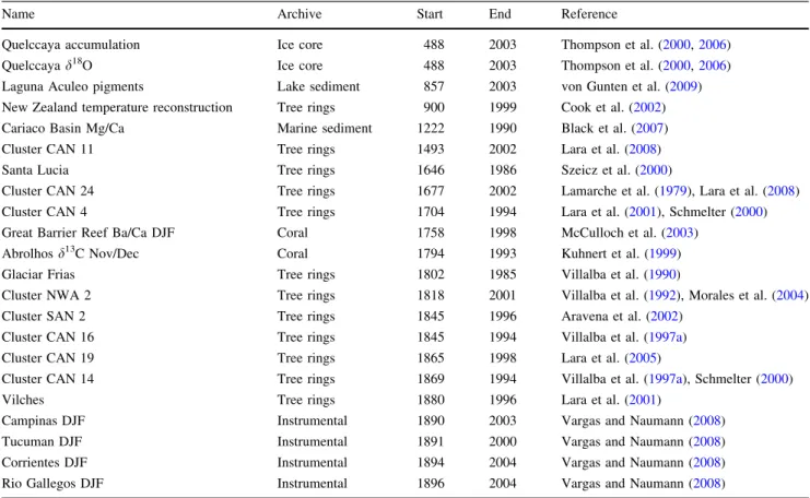 Table 1 Predictors used for the summer temperature reconstructions