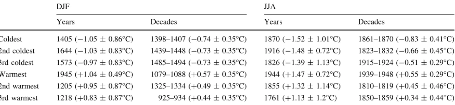 Table 4 The three warmest and coldest years and (non-overlapping) decades for summer (DJF) and winter (JJA) reconstructed by PCR