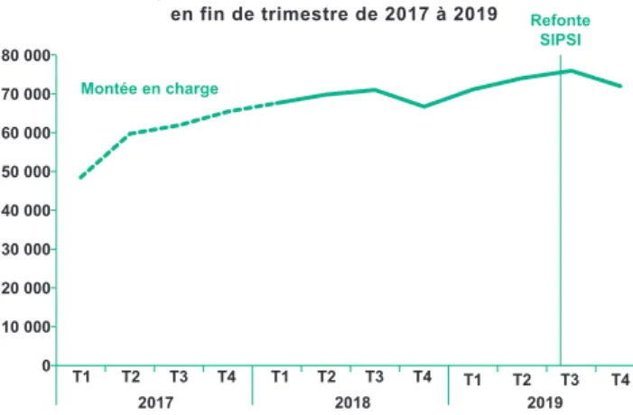 GRAPHIQUE 1 |  Emploi de salariés détachés en France  en fin de trimestre de 2017 à 2019