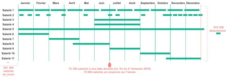 GRAPHIQUE 2 |  Emploi de travailleurs détachés par secteur  en France en fin de trimestre de 2017 à 2019