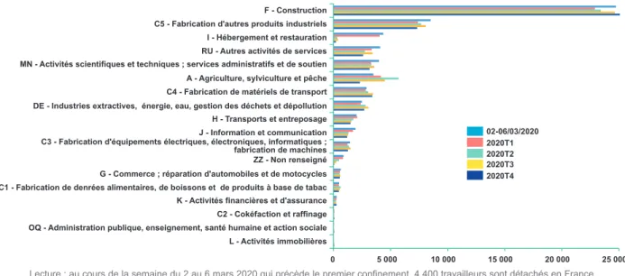 GRAPHIQUE A | Effectifs de travailleurs détachés par secteur fin en 2020