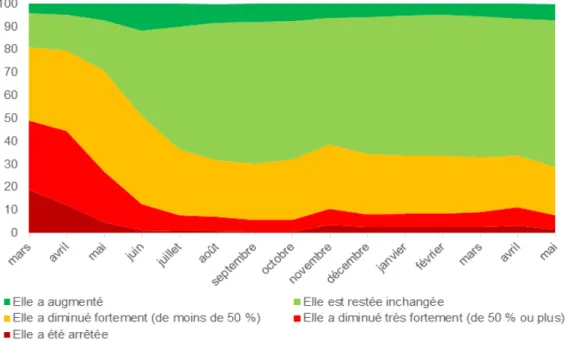 Graphique 1 - Évolution de l’activité du fait de la crise depuis le premier confinement, tous secteurs  d’activité (en % de salariés) 