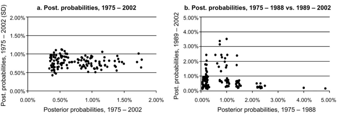 Figure 1: Posterior Probabilities