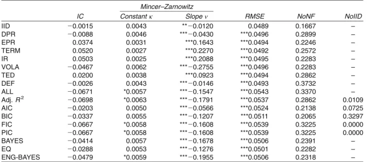 Table 3: Bayesian Model Averaging: External Validity Based on the Rolling Scheme