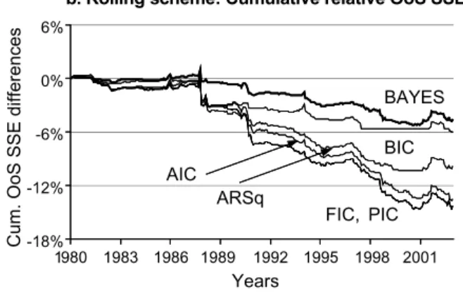 Figure 3: Cumulative Relative Out-of-Sample, Sum-Squared Forecast Error Performance