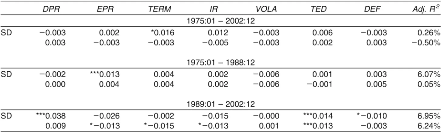 Table 1 shows mixed evidence of return predict- predict-ability. Over the full sample period, only the term spread is statistically significant, and the adjusted R 2 is very low