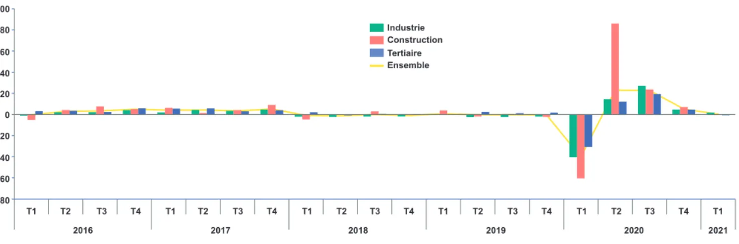 GRAPHIQUE 2 |  Évolution trimestrielle de l’intérim par secteur d’activité