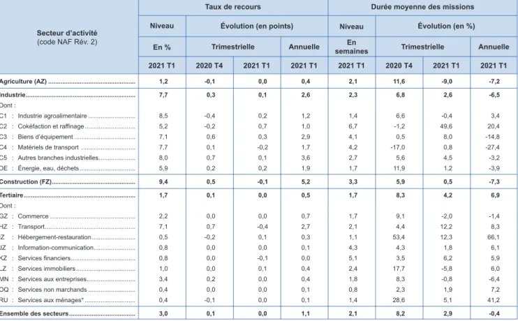 TABLEAU 2 | Le taux de recours et la durée moyenne des missions par secteur d’activité 2021 T1 Annuelle2021 T12020 T4TrimestrielleÉvolution (en %)2021 T1Niveau