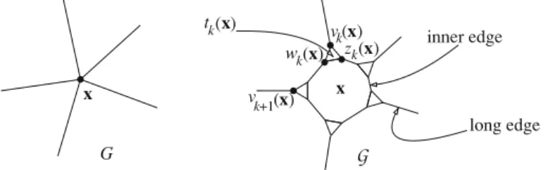 Fig. 5. Left: vertex x of the graph G. Right: corresponding decoration x of G