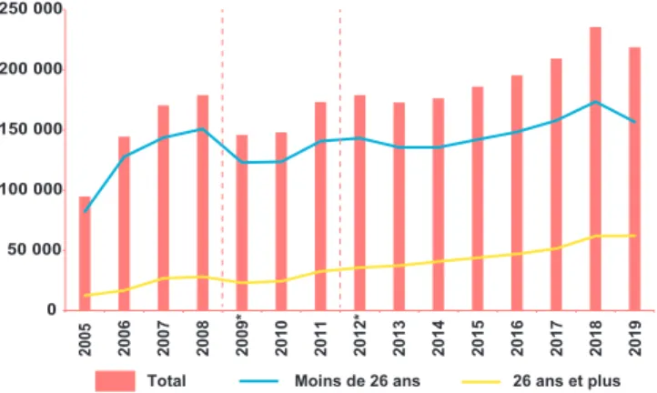 GRAPHIQUE 1 |  Les entrées en contrats de professionnalisation