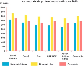 GRAPHIQUE 4 |  Le salaire à l’embauche des entrants  en contrats de professionnalisation en 2019