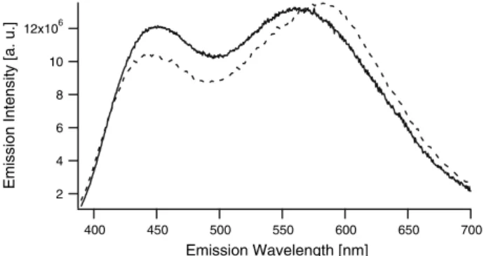Figure 4 shows the effect of replacing chloride by bro- bro-mide on the emission spectra of these single component white phosphors