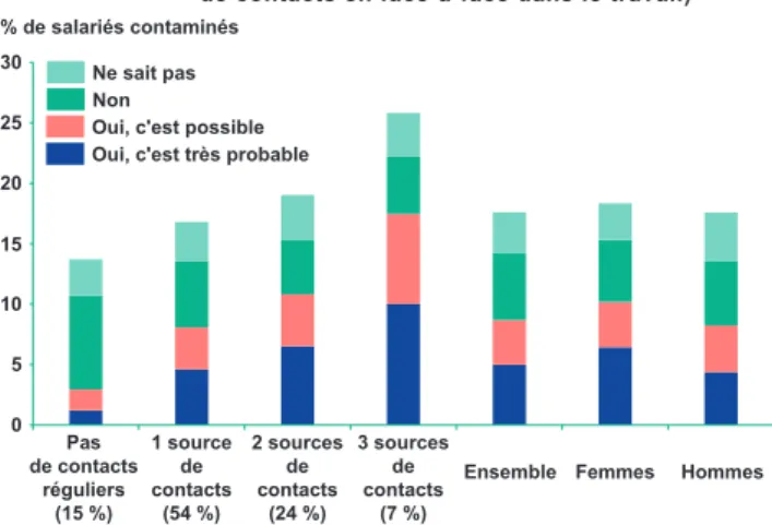 GRAPHIQUE 1 |  Pensez-vous avoir été contaminé dans le cadre  de votre travail ? (selon le nombre de sources  de contacts en face-à-face dans le travail)