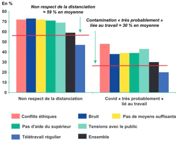 GRAPHIQUE 4 |  Non-respect de la distanciation et attribution  de la contamination au travail selon certaines  conditions de travail