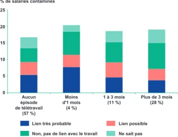 GRAPHIQUE 5 |  Contamination au Covid-19 selon la pratique  du télétravail durant la crise sanitaire