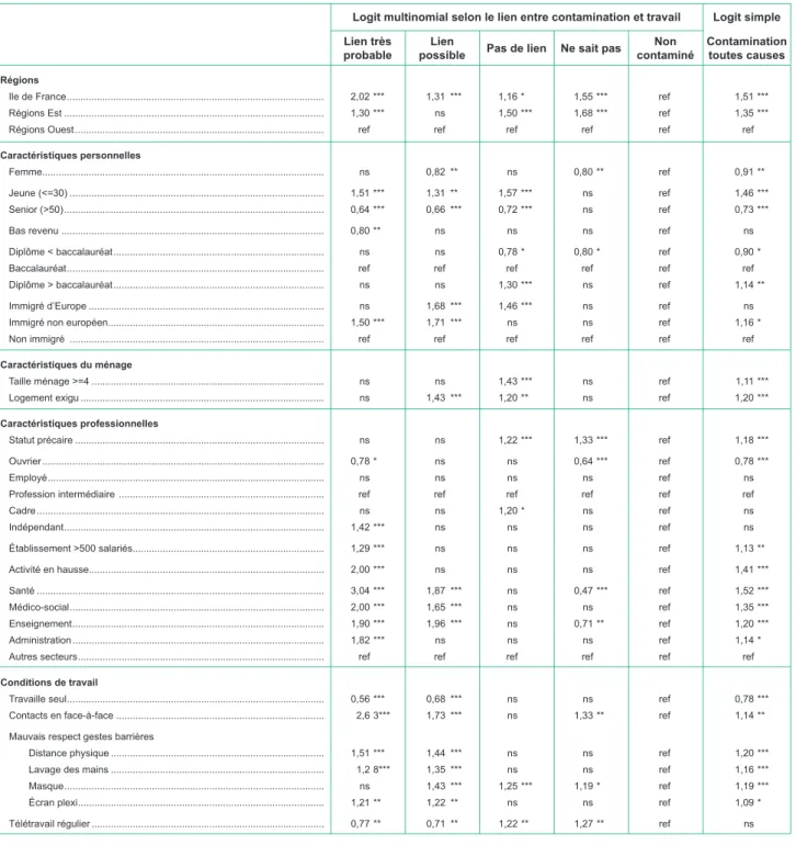 TABLEAU 4 | Lien perçu entre contamination et travail, selon les caractéristiques du répondant, de son habitat et de son travail  (modélisation multi-logit) Contamination  toutes causescontaminé NonNe sait pasPas de lienpossibleLienLien très probableLogit 