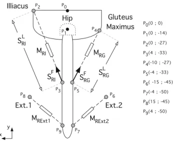Fig. 3 Diagram of the implemented leg model with the projection of the right leg onto the sagittal plane
