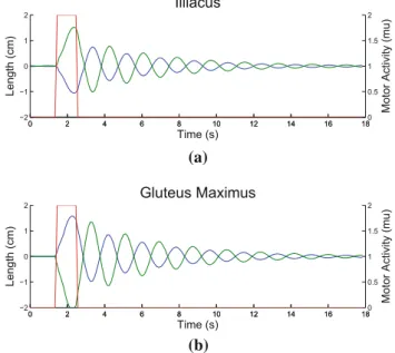 Fig. 6 Motor activity produced by SMTs; the motor activity is given in mu (motor units)