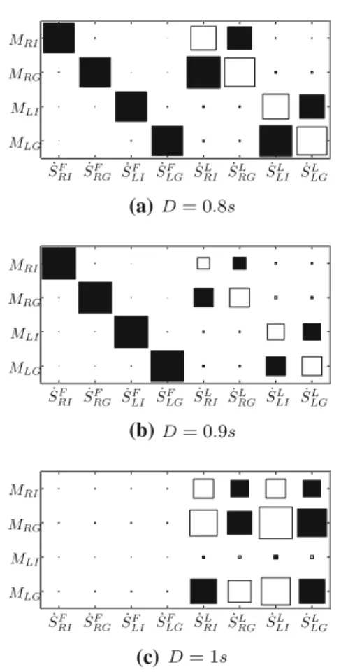 Fig. 12 Adjacency matrix, Q, obtained using eight muscles
