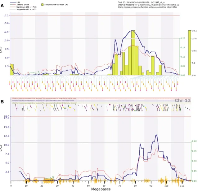 Fig. 2. Detailed view of eQTL that affect expression of the Ins1 gene that maps to Chromosome 12 showing genetic linkage map (A) and corresponding physical map (B).